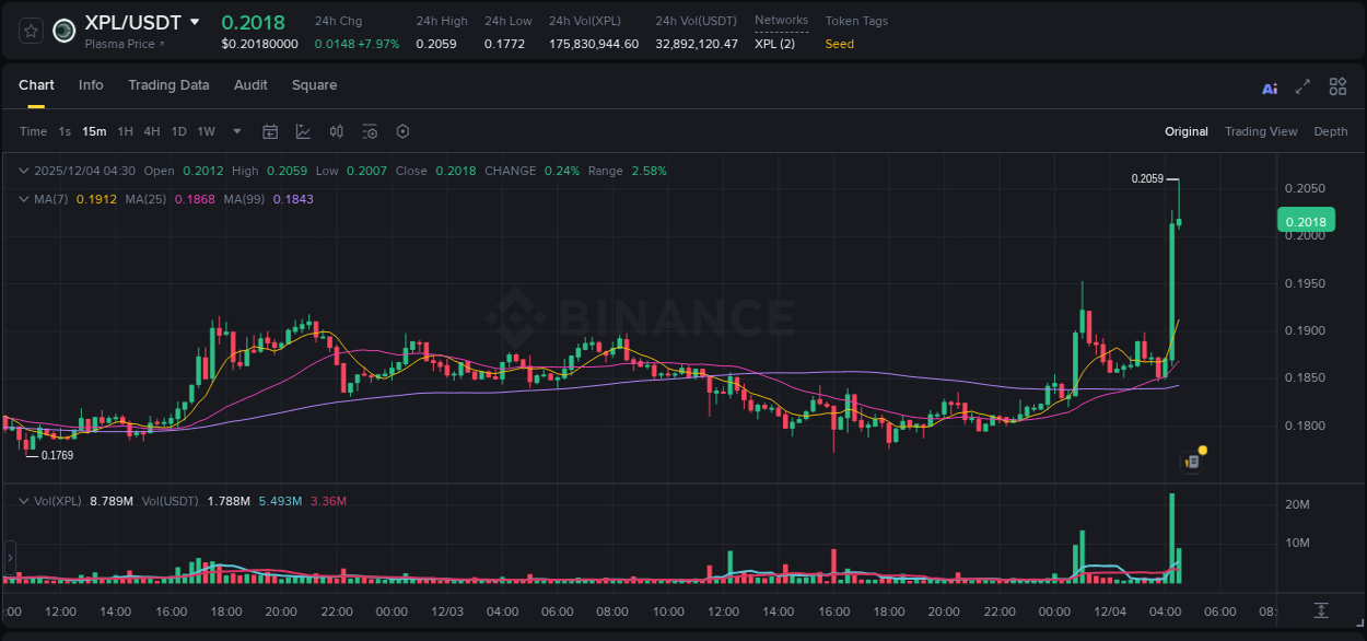 Crypto trading report: XPL pump on Binance, 04 December 2025, 04:33 Crypto trading report: XPL pump on Binance, 04 December 2025, 04:33