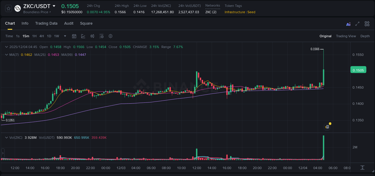 Binance exchange pump report for ZKC, 04 December 2025, 04:55 Binance exchange pump report for ZKC, 04 December 2025, 04:55