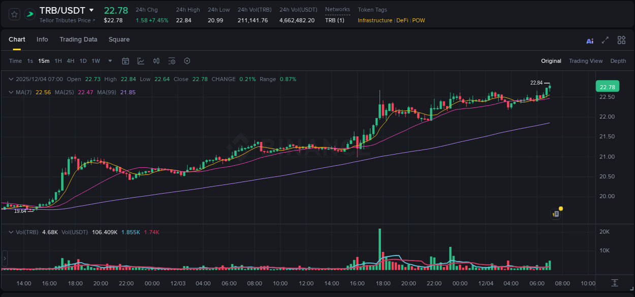 Market movement report: TRB on Binance at 04 December 2025, 07:12 Market movement report: TRB on Binance at 04 December 2025, 07:12