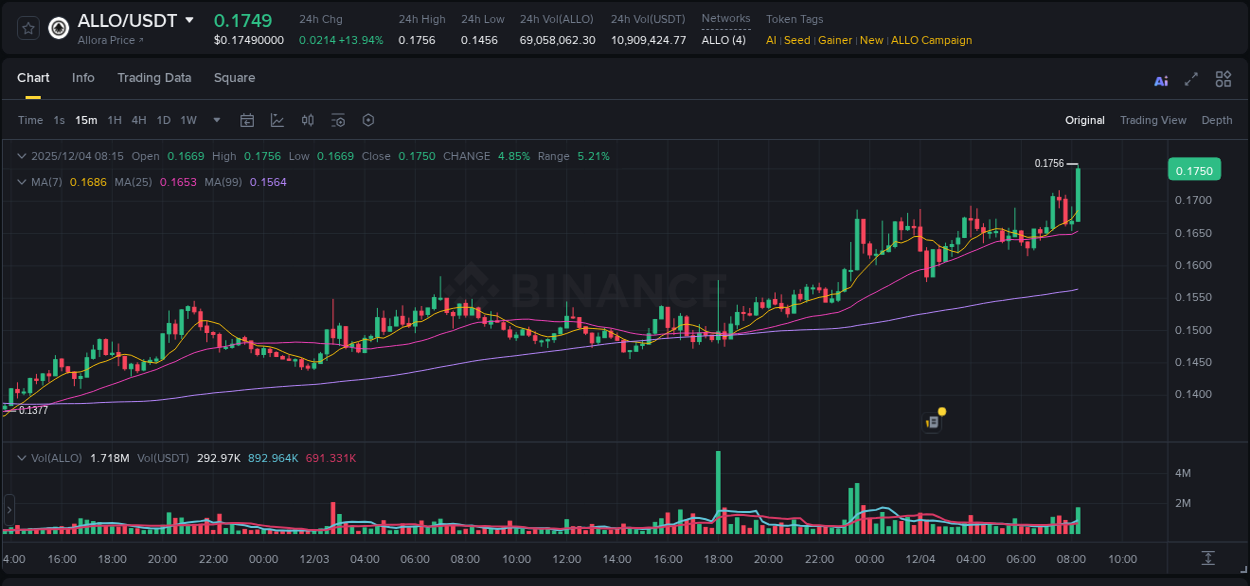 Crypto pump analytics for ALLO on Binance, 04 December 2025, 08:29 Crypto pump analytics for ALLO on Binance, 04 December 2025, 08:29