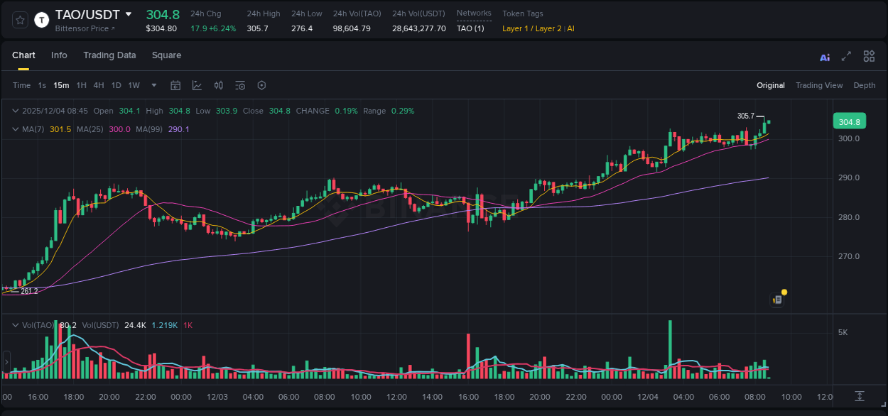 See the detailed report of TAO's pump on Binance at 04 December 2025, 08:37 Analysis of TAO pump activity on Binance at 04 December 2025, 08:37
