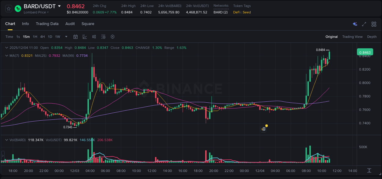 Discover the Binance pump data for BARD at 04 December 2025, 11:02 Binance pump overview for BARD, captured at 04 December 2025, 11:02