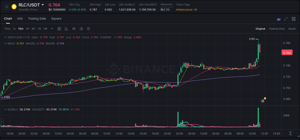 Gain insights into RLC's pump activity on Binance, 04 December 2025, 11:07 Detailed analysis of RLC's price surge on Binance, 04 December 2025, 11:07