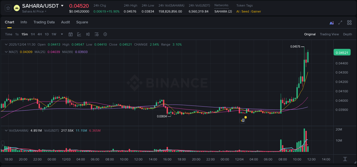 Explore the crypto pump report for SAHARA on Binance, 04 December 2025, 11:12 Crypto market report: SAHARA pump on Binance, 04 December 2025, 11:12