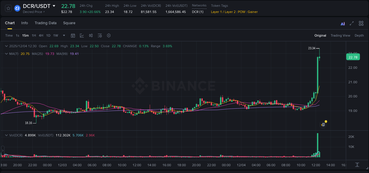 View the trading report for DCR pump on Binance, 04 December 2025, 12:31 Binance trading data for DCR pump, 04 December 2025, 12:31