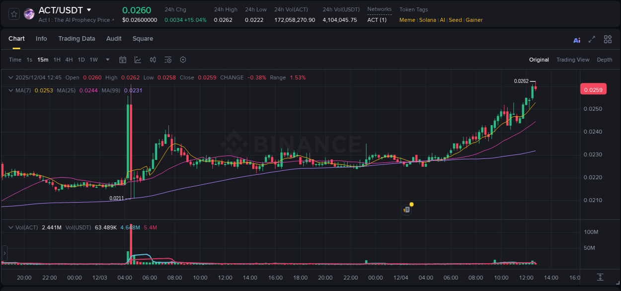 Understand the market analysis of ACT pump on Binance at 04 December 2025, 12:46 Market trend analysis: ACT pump on Binance at 04 December 2025, 12:46