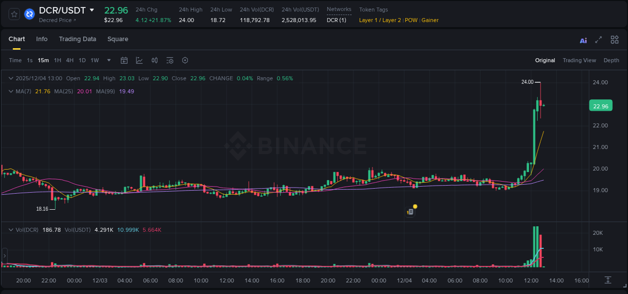 Get trading insights from DCR pump report on Binance, 04 December 2025, 12:47 Trading data insight: DCR pump report from Binance, 04 December 2025, 12:47