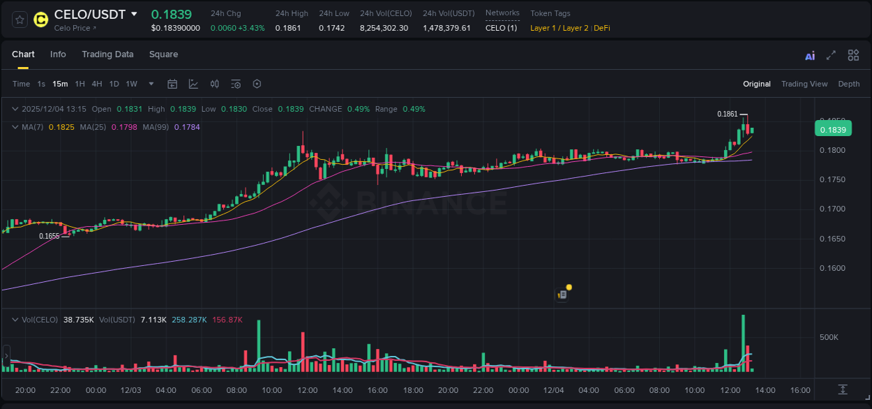 Stay updated with the crypto market report for CELO on Binance, 04 December 2025, 13:02 Crypto price movement update: CELO on Binance, 04 December 2025, 13:02