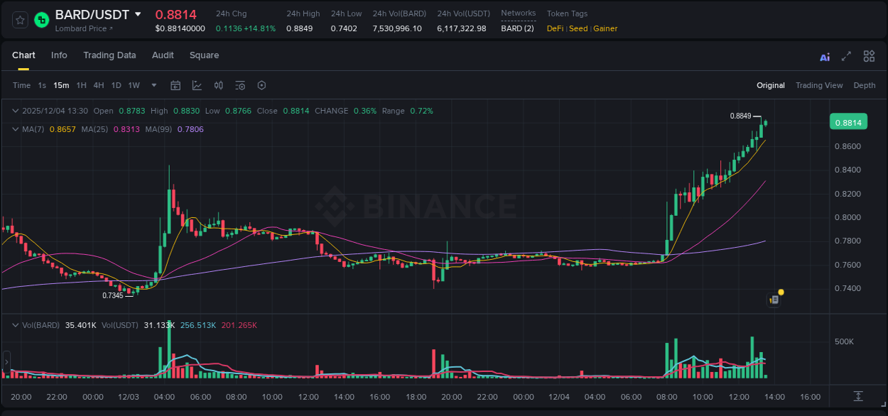 Access Binance pump statistics for BARD at 04 December 2025, 13:18 Binance pump statistics for BARD at 04 December 2025, 13:18