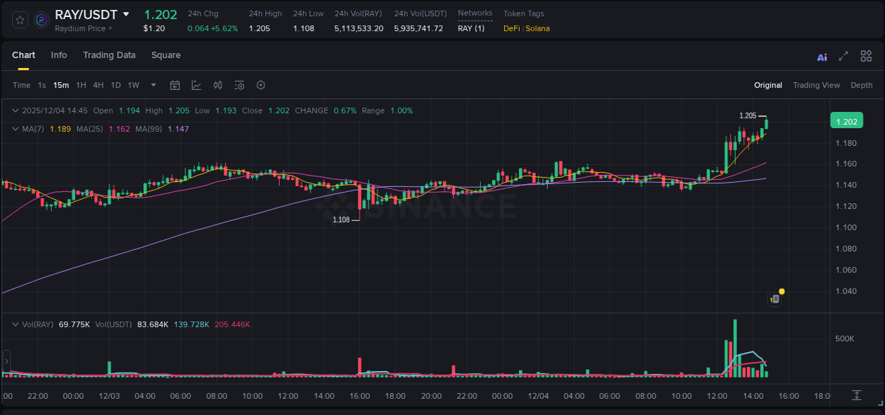 Watch the live report of RAY pump on Binance, 04 December 2025, 14:47 Live report of RAY pump on Binance, 04 December 2025, 14:47