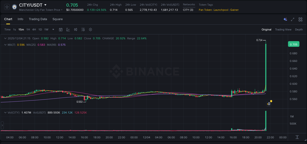 View the report of CITY pump on Binance at 04 December 2025, 21:25 Report of CITY pump on Binance at 04 December 2025, 21:25
