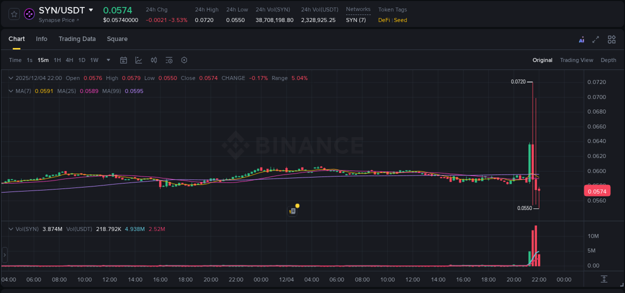 Detailed insights into SYN's pump on Binance at 04 December 2025, 21:31 Detailed report of SYN's pump on Binance at 04 December 2025, 21:31