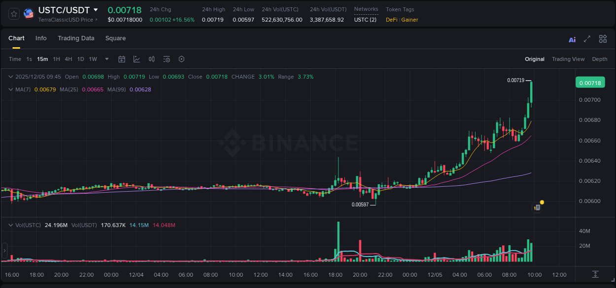 Crypto pump report: Dive into USTC on Binance, 05 December 2025, 09:52 Crypto pump report: USTC on Binance, 05 December 2025, 09:52