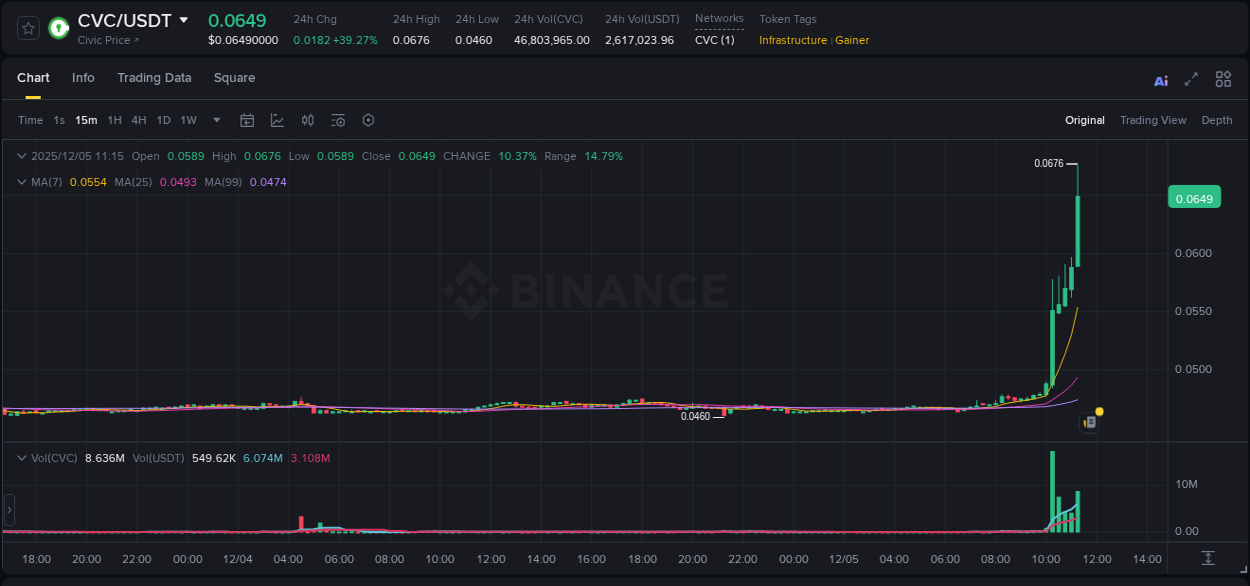 Trading insight: CVC pump report from Binance, 05 December 2025, 11:22 Trading insight: CVC pump report from Binance, 05 December 2025, 11:22