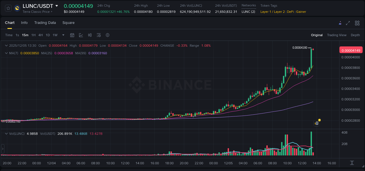 Crypto market update: LUNC pump on Binance, 05 December 2025, 13:30 Crypto market update: LUNC pump on Binance, 05 December 2025, 13:30