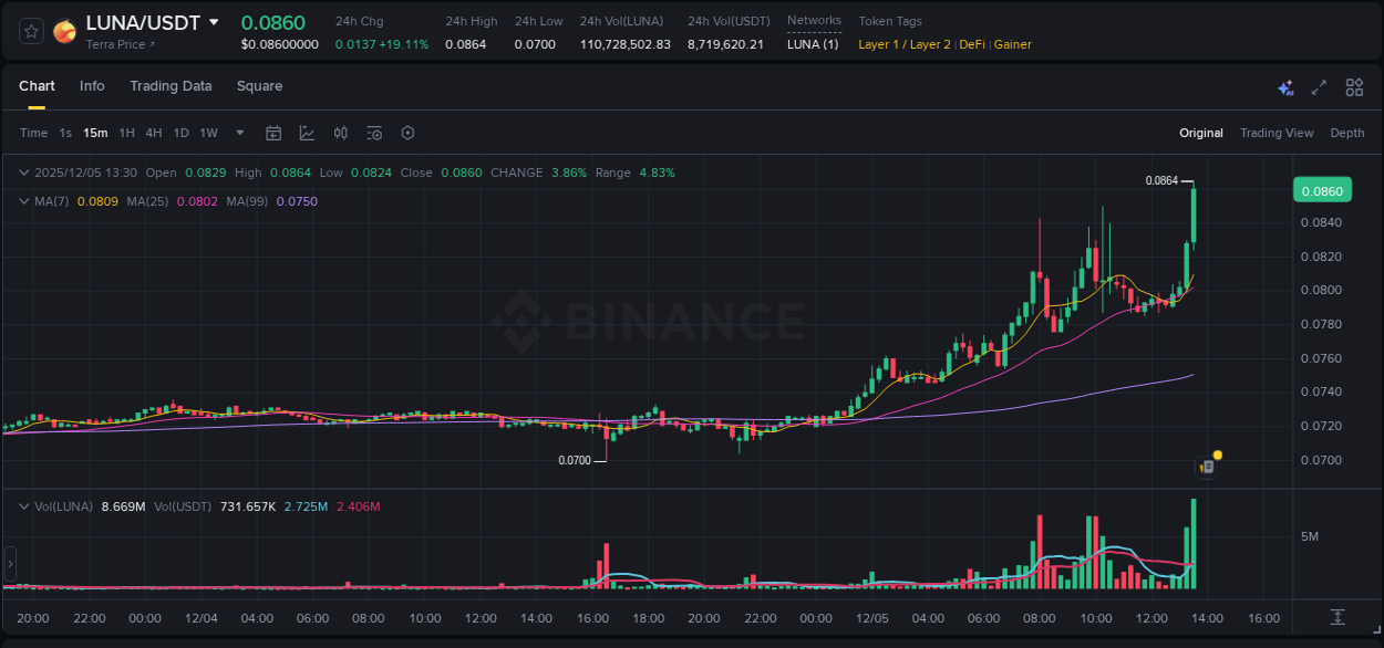 Binance pump data for LUNA at 05 December 2025, 13:32 Binance pump data for LUNA at 05 December 2025, 13:32
