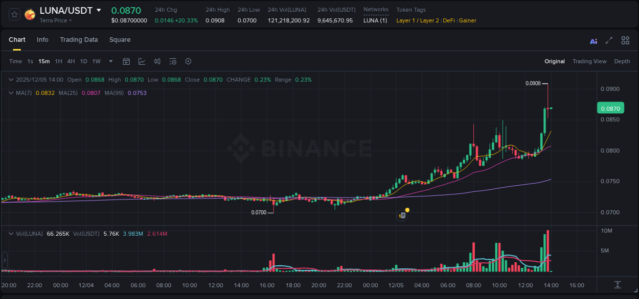 Real-time report of LUNA pump on Binance, 05 December 2025, 13:46 Real-time report of LUNA pump on Binance, 05 December 2025, 13:46