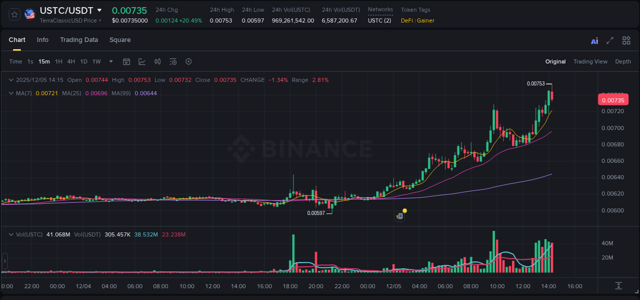 Binance exchange pump report for USTC, 05 December 2025, 14:13 Binance exchange pump report for USTC, 05 December 2025, 14:13