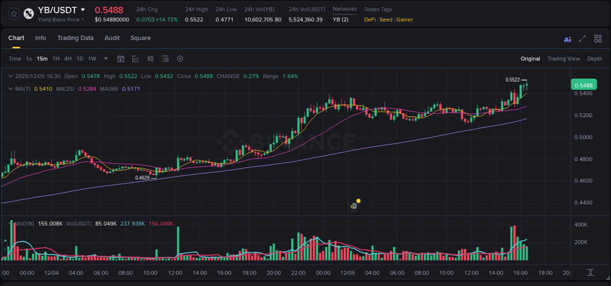 Market movement report: YB on Binance at 05 December 2025, 16:44 Market movement report: YB on Binance at 05 December 2025, 16:44