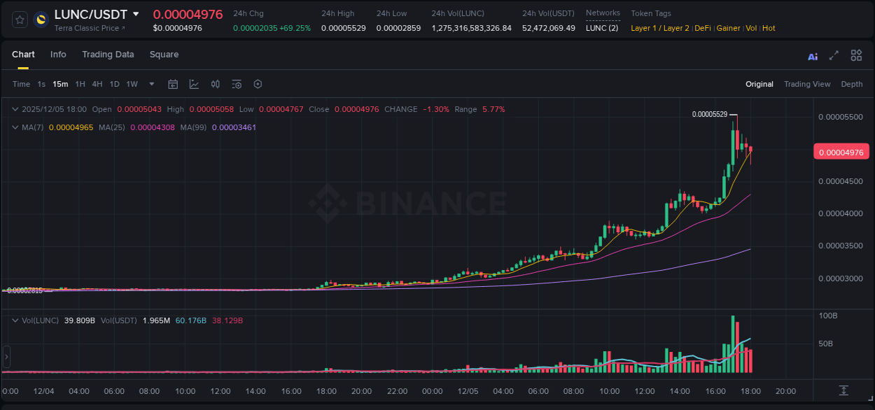 Gain insights into LUNC's pump activity on Binance, 05 December 2025, 17:13 Detailed analysis of LUNC's price surge on Binance, 05 December 2025, 17:13