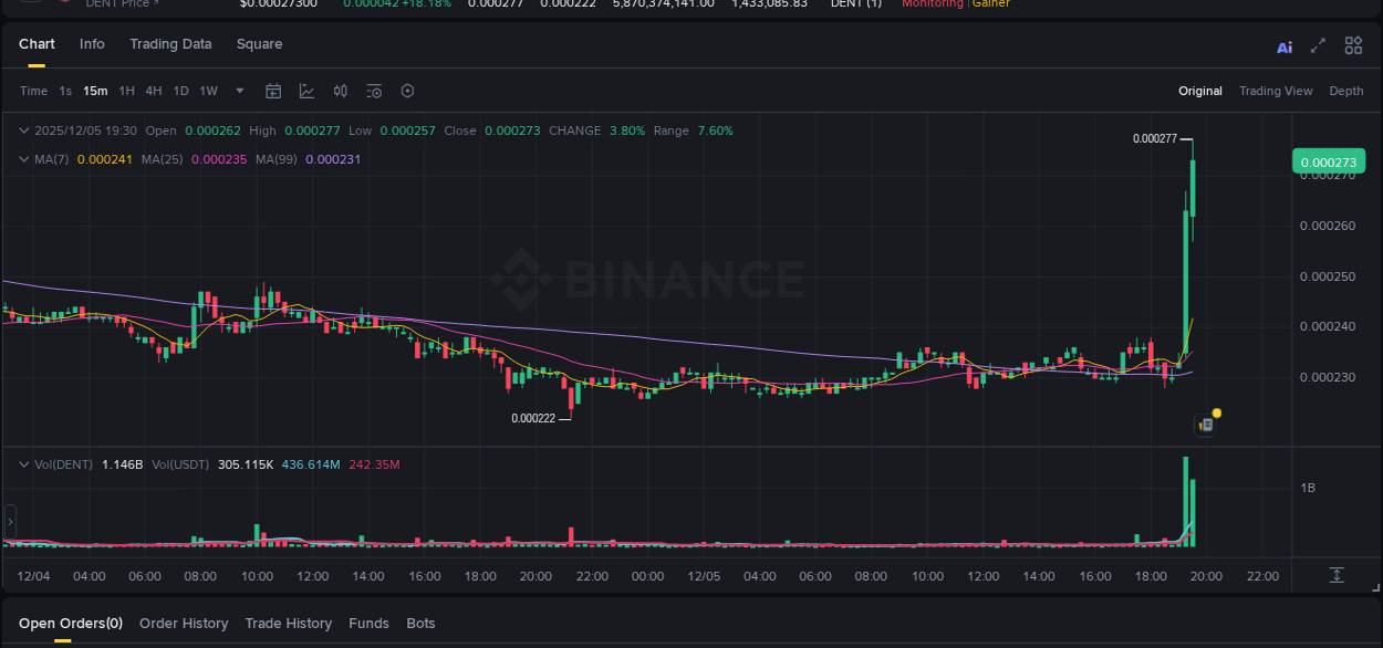 View the trading report for DENT pump on Binance, 05 December 2025, 19:35 Binance trading data for DENT pump, 05 December 2025, 19:35