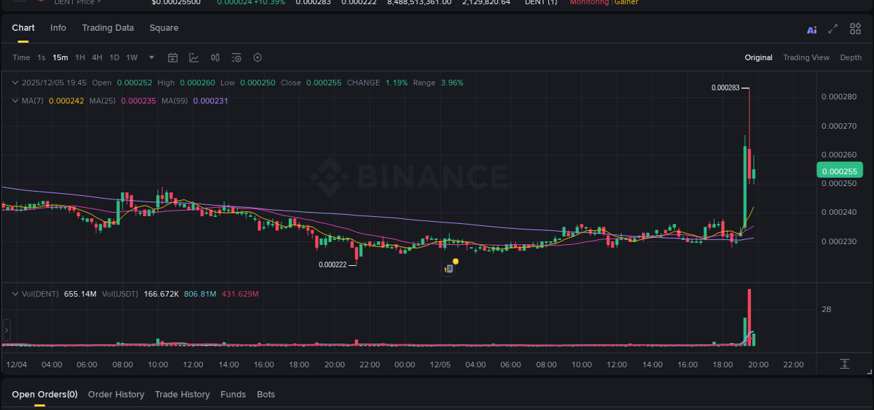 Understand the market analysis of DENT pump on Binance at 05 December 2025, 19:38 Market trend analysis: DENT pump on Binance at 05 December 2025, 19:38