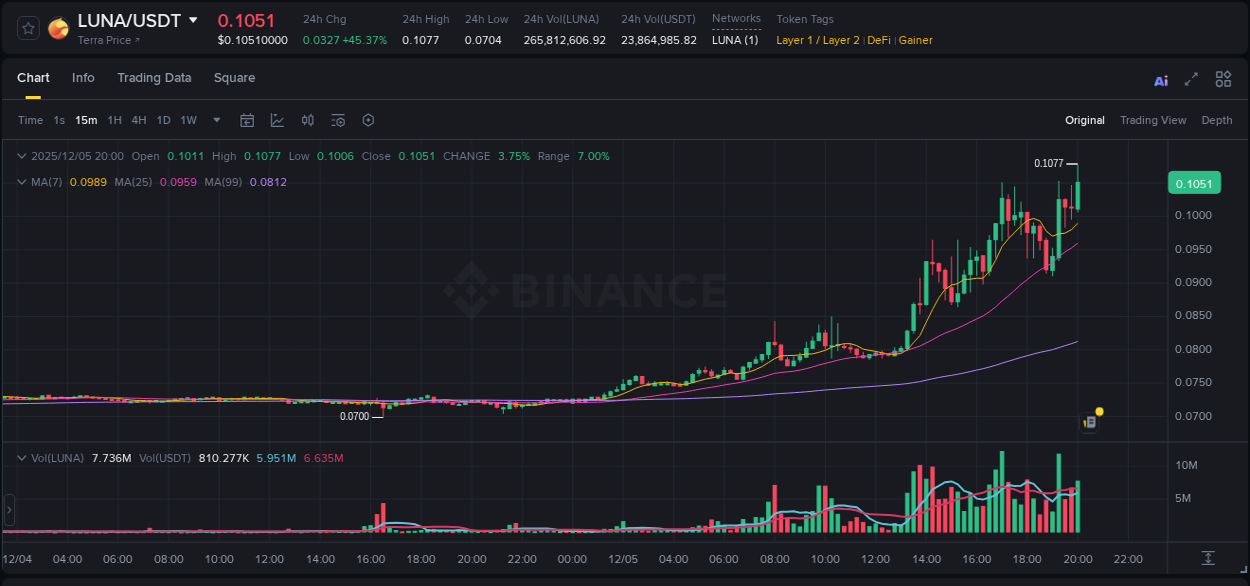 Get trading insights from LUNA pump report on Binance, 05 December 2025, 20:09 Trading data insight: LUNA pump report from Binance, 05 December 2025, 20:09