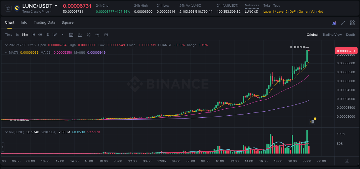 Watch the live report of LUNC pump on Binance, 05 December 2025, 22:08 Live report of LUNC pump on Binance, 05 December 2025, 22:08