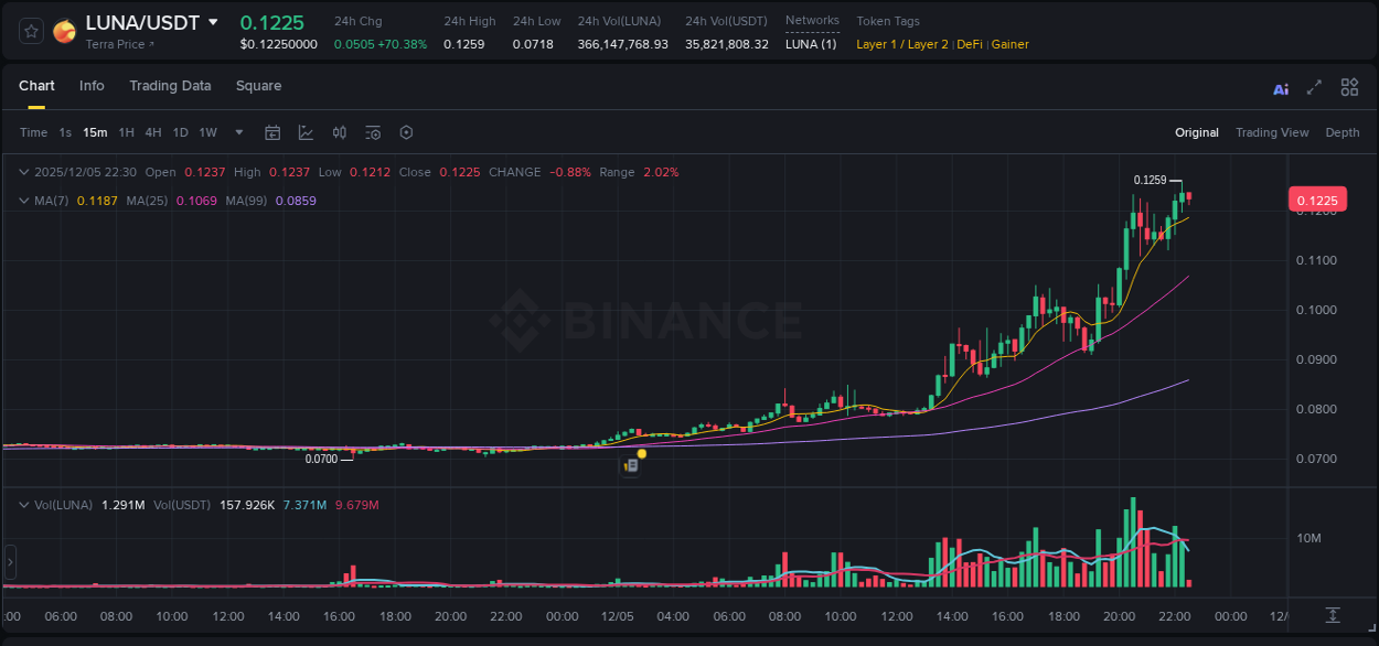 Analyze the crypto trading report for LUNA pump on Binance, 05 December 2025, 22:14 Crypto trading analysis: LUNA pump on Binance, 05 December 2025, 22:14