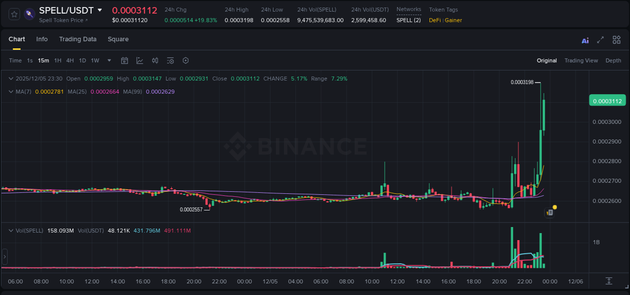 View the exchange pump report for SPELL on Binance, 05 December 2025, 23:29 Binance exchange trading report for SPELL, 05 December 2025, 23:29