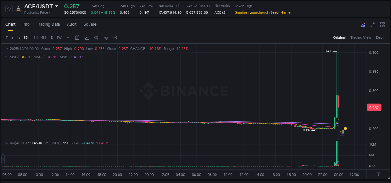Dive into crypto pump data analytics for ACE on Binance, 05 December 2025, 23:47 Crypto pump data analytics for ACE on Binance, 05 December 2025, 23:47