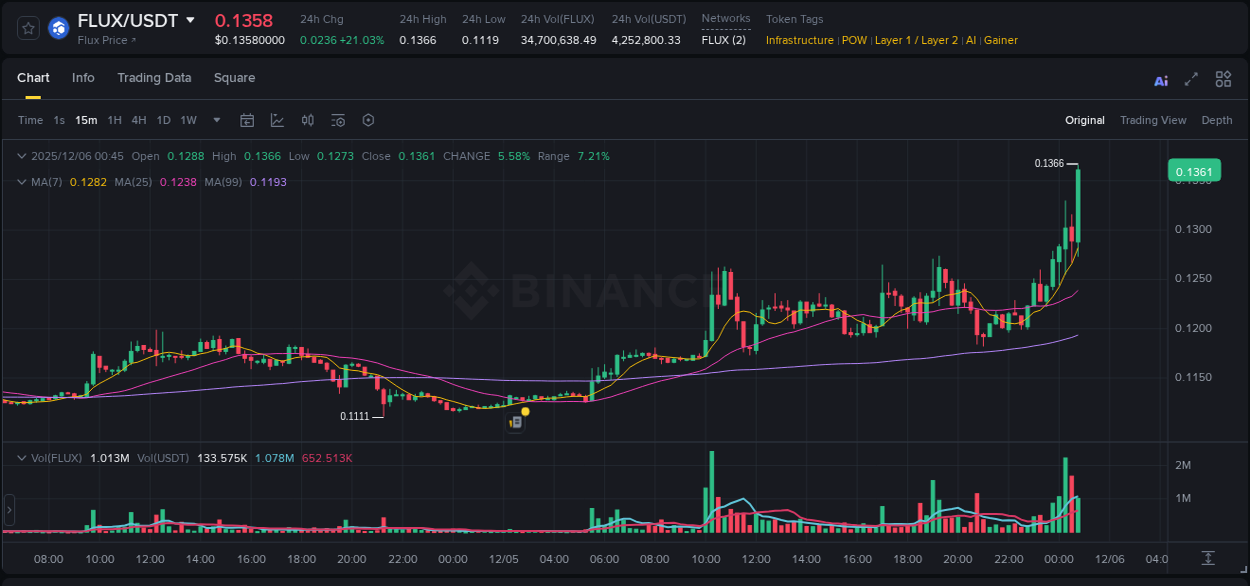 View the report of FLUX pump on Binance at 06 December 2025, 00:56 Report of FLUX pump on Binance at 06 December 2025, 00:56