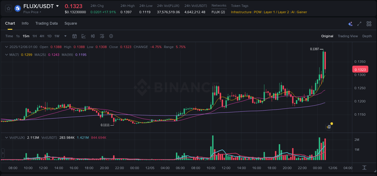 Explore the FLUX price surge report from Binance, timestamp: 06 December 2025, 01:00 FLUX price surge report from Binance, timestamp: 06 December 2025, 01:00