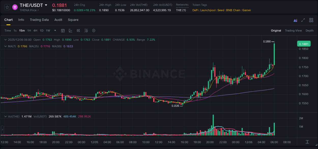 Check out the Binance pump report for THE on 06 December 2025, 06:13 Binance pump report for THE on 06 December 2025, 06:13