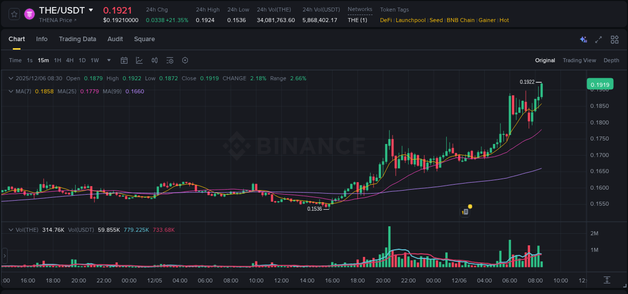 Detailed insights into THE's pump on Binance at 06 December 2025, 08:38 Detailed report of THE's pump on Binance at 06 December 2025, 08:38