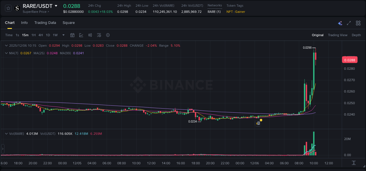 Crypto pump report: Dive into RARE on Binance, 06 December 2025, 10:14 Crypto pump report: RARE on Binance, 06 December 2025, 10:14