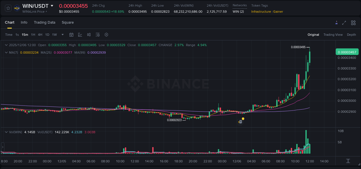 Binance trading report for WIN pump, 06 December 2025, 12:04 Binance trading report for WIN pump, 06 December 2025, 12:04