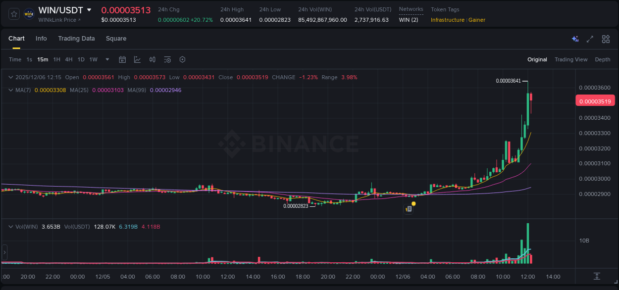 Market analysis: Understand WIN pump on Binance at 06 December 2025, 12:08 Market analysis: WIN pump on Binance at 06 December 2025, 12:08