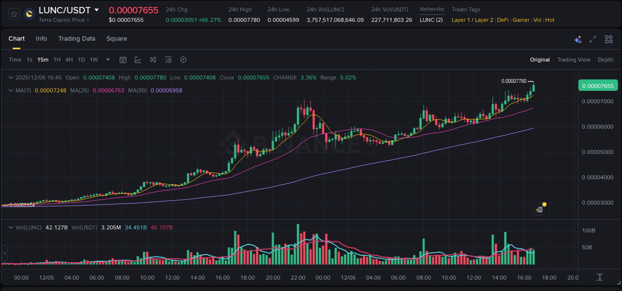 Trading insight: LUNC pump report from Binance, 06 December 2025, 16:54 Trading insight: LUNC pump report from Binance, 06 December 2025, 16:54
