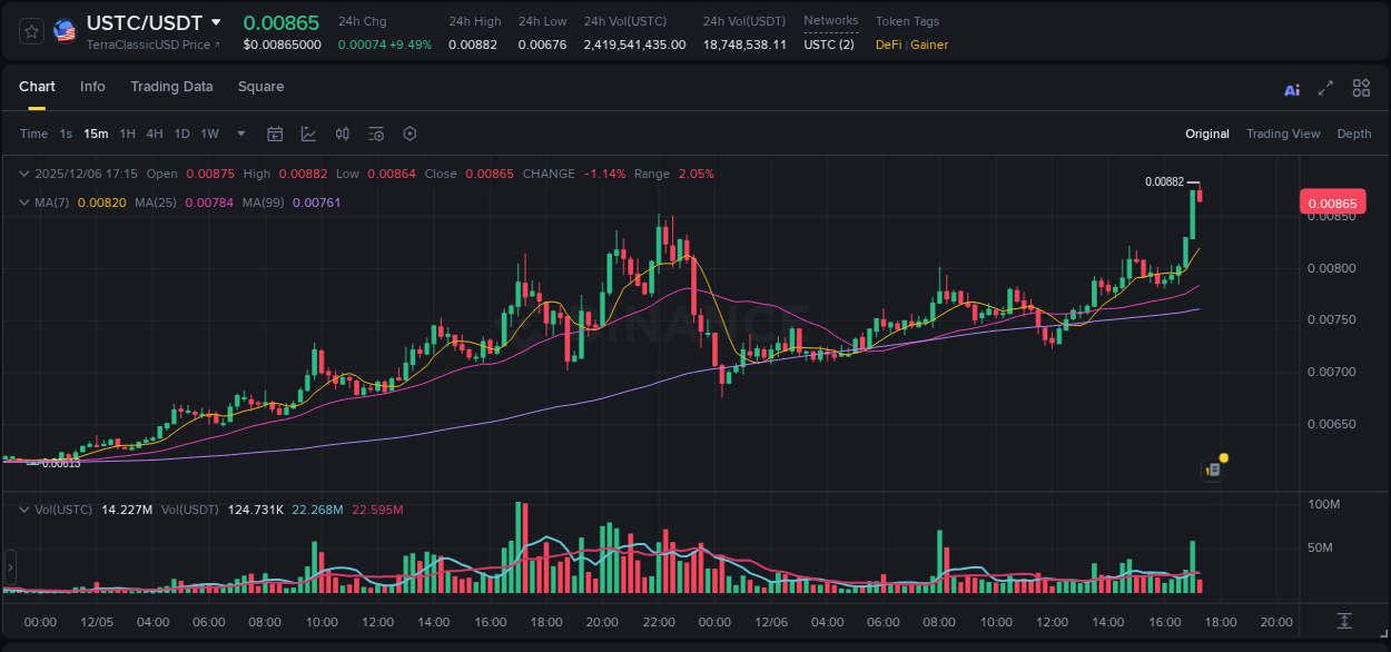 Crypto market update: USTC pump on Binance, 06 December 2025, 17:15 Crypto market update: USTC pump on Binance, 06 December 2025, 17:15