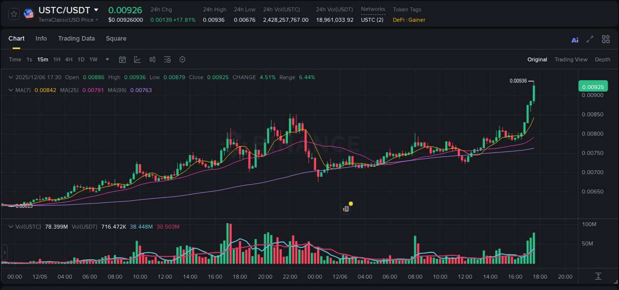 Real-time report of USTC pump on Binance, 06 December 2025, 17:34 Real-time report of USTC pump on Binance, 06 December 2025, 17:34