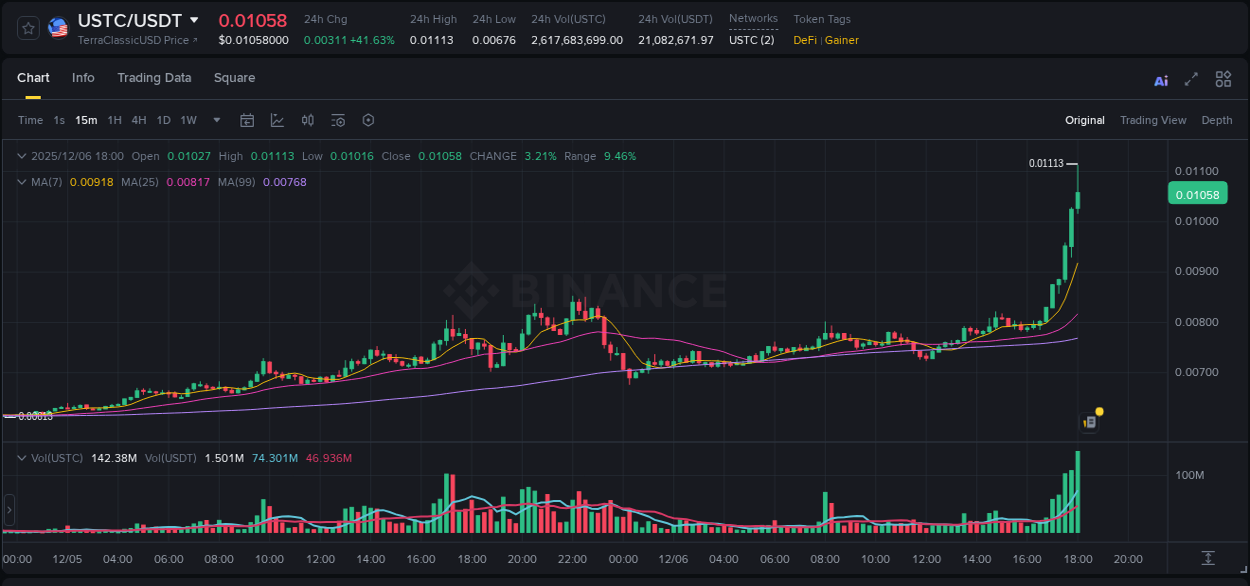 Crypto trading report: USTC pump on Binance, 06 December 2025, 18:05 Crypto trading report: USTC pump on Binance, 06 December 2025, 18:05