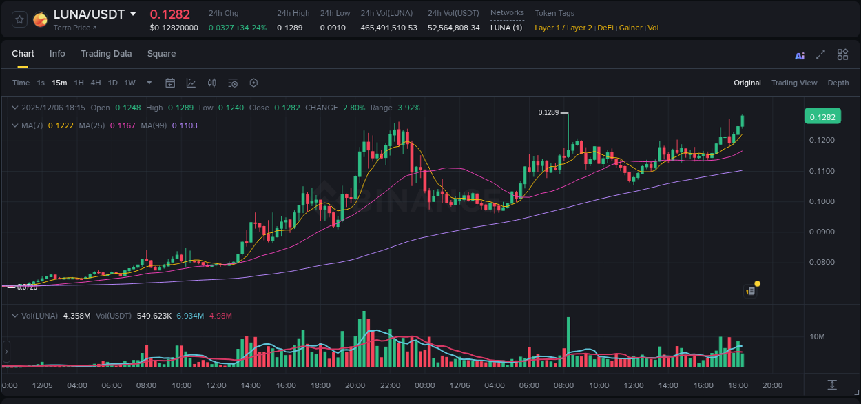 Binance exchange pump report for LUNA, 06 December 2025, 18:19 Binance exchange pump report for LUNA, 06 December 2025, 18:19