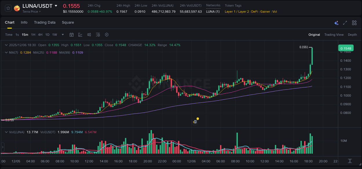 Market movement report: LUNA on Binance at 06 December 2025, 18:37 Market movement report: LUNA on Binance at 06 December 2025, 18:37