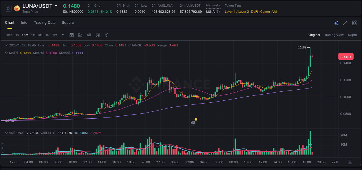 Crypto pump analytics for LUNA on Binance, 06 December 2025, 18:38 Crypto pump analytics for LUNA on Binance, 06 December 2025, 18:38