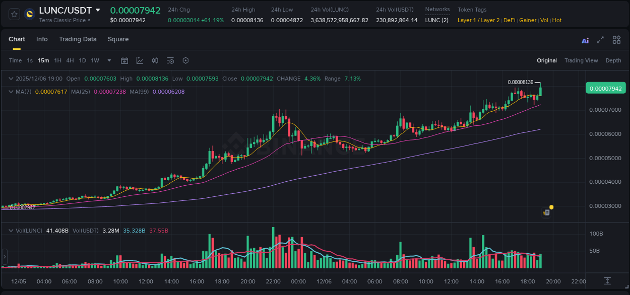 See the detailed report of LUNC's pump on Binance at 06 December 2025, 19:03 Analysis of LUNC pump activity on Binance at 06 December 2025, 19:03