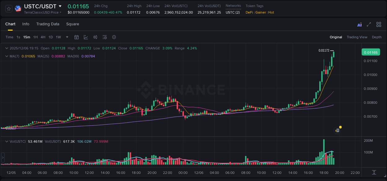 Learn about the USTC price movement analysis from Binance, 06 December 2025, 19:14 USTC trading report showing pump trends on Binance, 06 December 2025, 19:14
