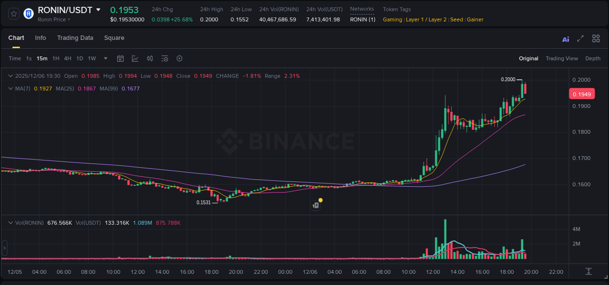 Discover the Binance pump data for RONIN at 06 December 2025, 19:18 Binance pump overview for RONIN, captured at 06 December 2025, 19:18