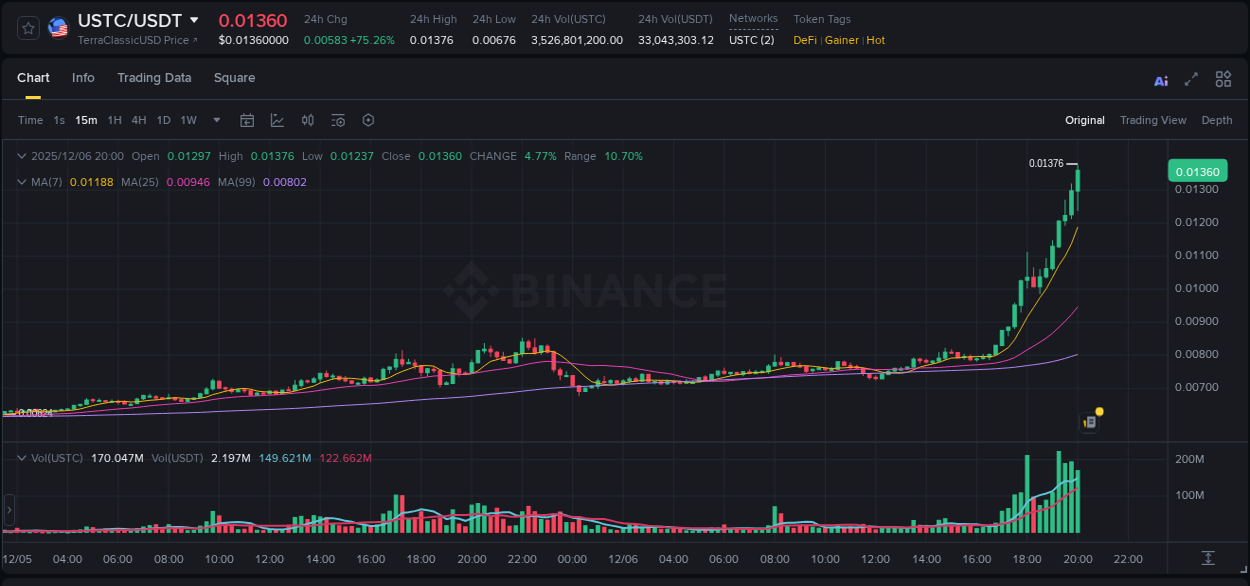 Gain insights into USTC's pump activity on Binance, 06 December 2025, 20:11 Detailed analysis of USTC's price surge on Binance, 06 December 2025, 20:11
