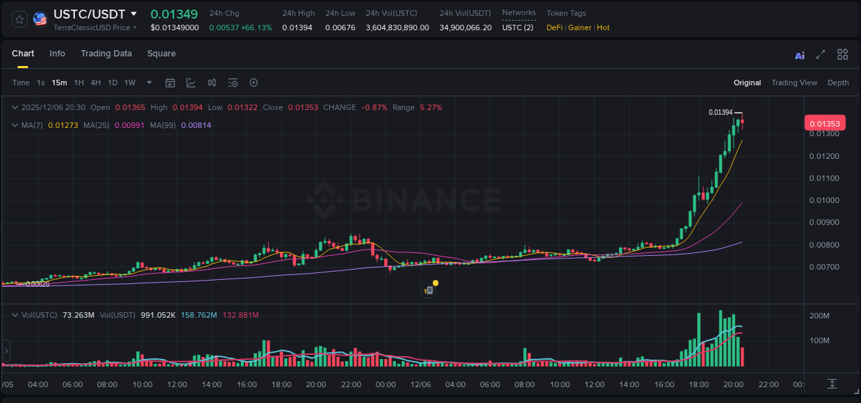 Explore the crypto pump report for USTC on Binance, 06 December 2025, 20:38 Crypto market report: USTC pump on Binance, 06 December 2025, 20:38